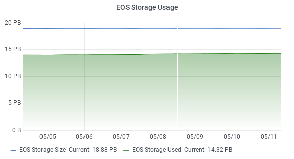 dcache usage