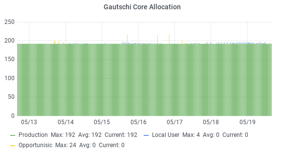 Gautschi cluster