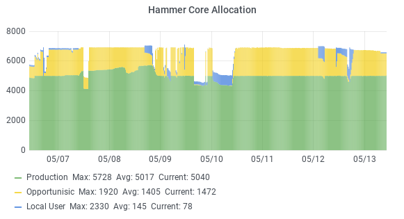 Hammer jobs