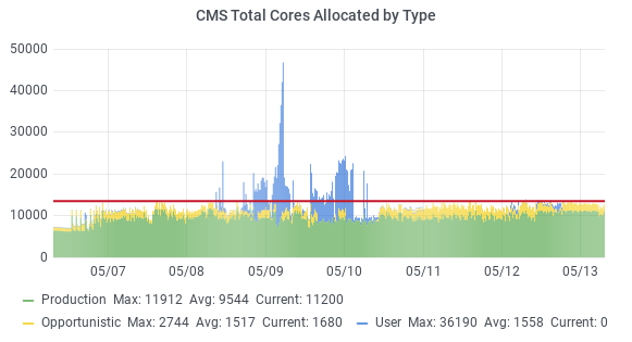 Overall job slot utilization by type