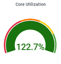 CPU Utilization